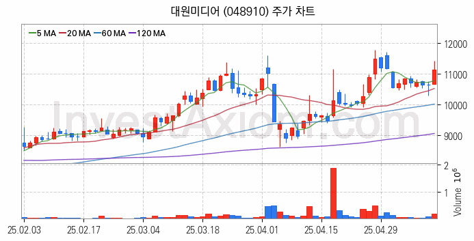 영상콘텐츠 관련주 대원미디어 주식 종목의 분석 시점 기준 최근 일봉 차트