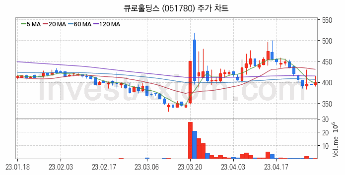 영상콘텐츠 관련주 큐로홀딩스 주식 종목의 분석 시점 기준 최근 일봉 차트