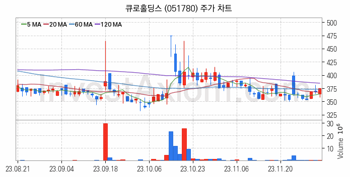 영상콘텐츠 관련주 큐로홀딩스 주식 종목의 분석 시점 기준 최근 일봉 차트