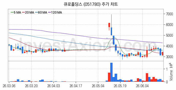영상콘텐츠 관련주 큐로홀딩스 주식 종목의 분석 시점 기준 최근 일봉 차트