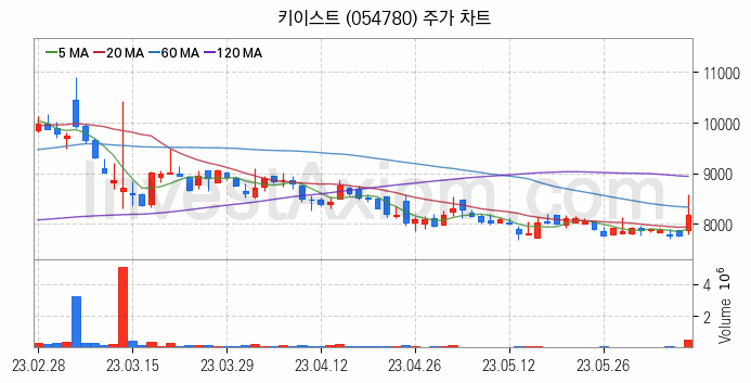 영상콘텐츠 관련주 키이스트 주식 종목의 분석 시점 기준 최근 일봉 차트