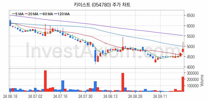 영상콘텐츠 관련주 키이스트 주식 종목의 분석 시점 기준 최근 일봉 차트