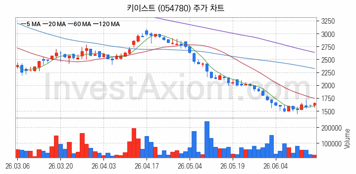 영상콘텐츠 관련주 키이스트 주식 종목의 분석 시점 기준 최근 일봉 차트