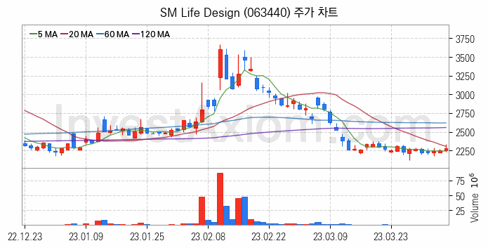 영상콘텐츠 관련주 SM Life Design 주식 종목의 분석 시점 기준 최근 일봉 차트