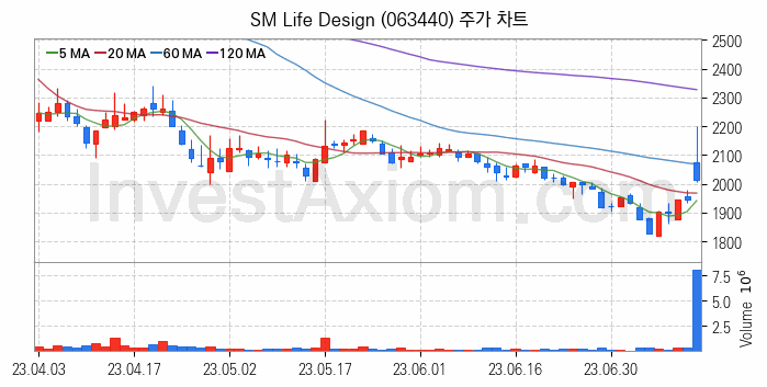 영상콘텐츠 관련주 SM Life Design 주식 종목의 분석 시점 기준 최근 일봉 차트