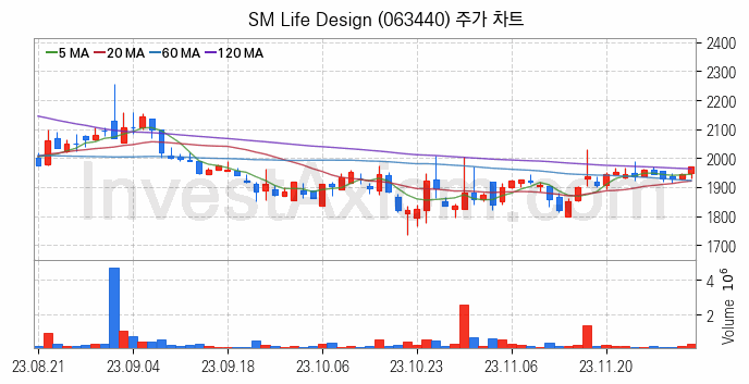 영상콘텐츠 관련주 SM Life Design 주식 종목의 분석 시점 기준 최근 일봉 차트