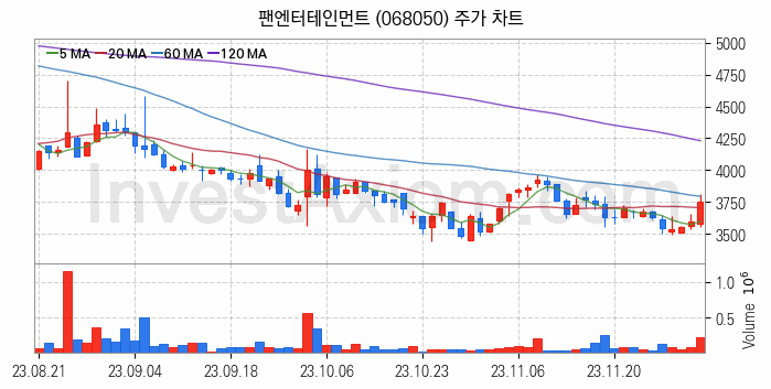 영상콘텐츠 관련주 팬엔터테인먼트 주식 종목의 분석 시점 기준 최근 일봉 차트