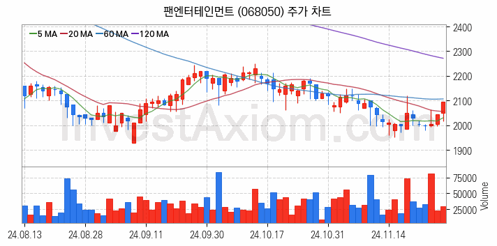영상콘텐츠 관련주 팬엔터테인먼트 주식 종목의 분석 시점 기준 최근 일봉 차트