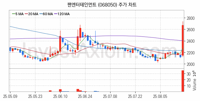 영상콘텐츠 관련주 팬엔터테인먼트 주식 종목의 분석 시점 기준 최근 일봉 차트