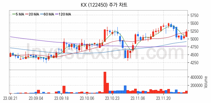 영상콘텐츠 관련주 KX 주식 종목의 분석 시점 기준 최근 일봉 차트