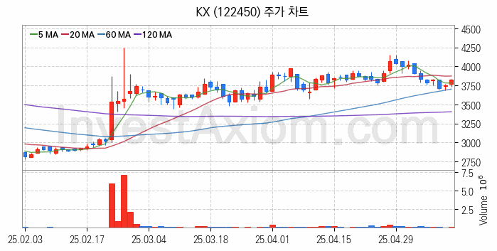 영상콘텐츠 관련주 KX 주식 종목의 분석 시점 기준 최근 일봉 차트