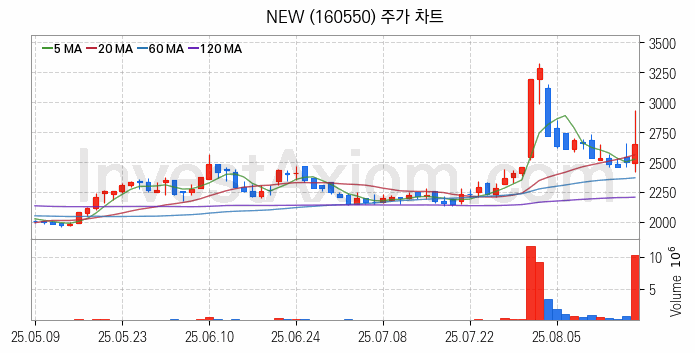 영상콘텐츠 관련주 NEW 주식 종목의 분석 시점 기준 최근 일봉 차트