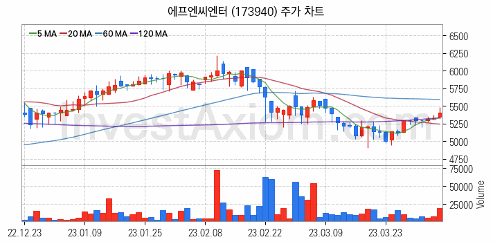 영상콘텐츠 관련주 에프엔씨엔터 주식 종목의 분석 시점 기준 최근 일봉 차트