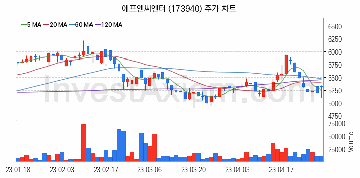 영상콘텐츠 관련주 에프엔씨엔터 주식 종목의 분석 시점 기준 최근 일봉 차트