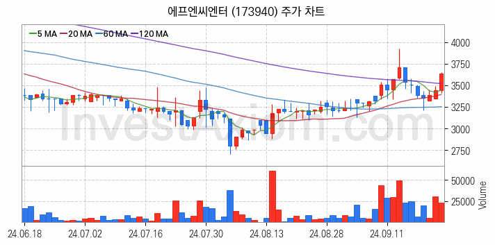 영상콘텐츠 관련주 에프엔씨엔터 주식 종목의 분석 시점 기준 최근 일봉 차트