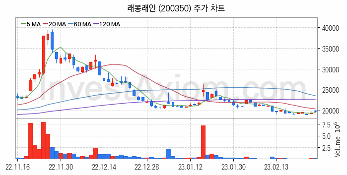 영상콘텐츠 관련주 래몽래인 주식 종목의 분석 시점 기준 최근 일봉 차트