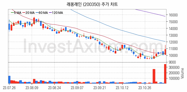 영상콘텐츠 관련주 래몽래인 주식 종목의 분석 시점 기준 최근 일봉 차트