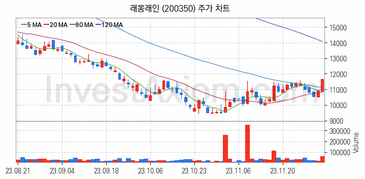 영상콘텐츠 관련주 래몽래인 주식 종목의 분석 시점 기준 최근 일봉 차트