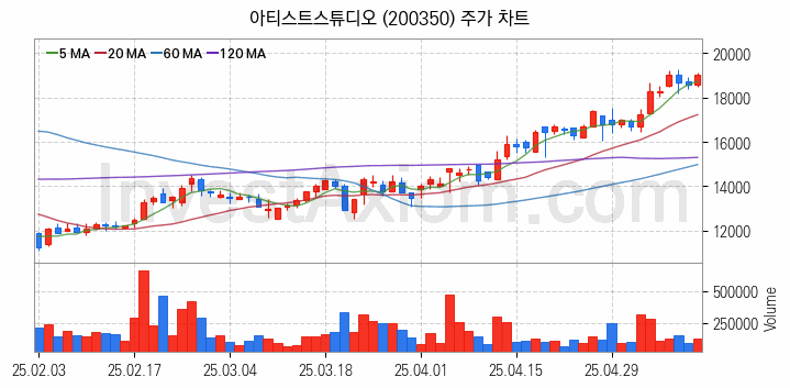 영상콘텐츠 관련주 아티스트스튜디오 주식 종목의 분석 시점 기준 최근 일봉 차트
