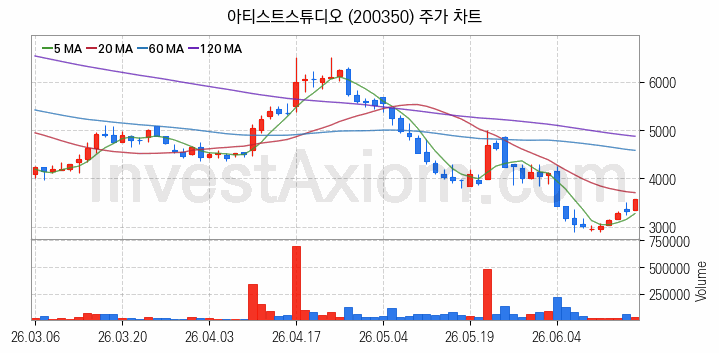 영상콘텐츠 관련주 아티스트스튜디오 주식 종목의 분석 시점 기준 최근 일봉 차트