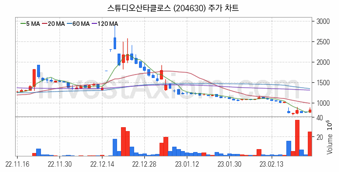 영상콘텐츠 관련주 스튜디오산타클로스 주식 종목의 분석 시점 기준 최근 일봉 차트