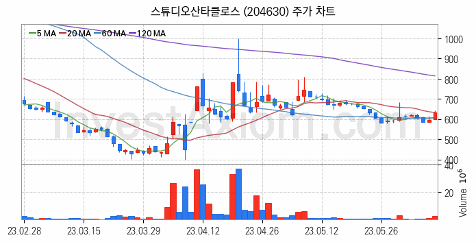 영상콘텐츠 관련주 스튜디오산타클로스 주식 종목의 분석 시점 기준 최근 일봉 차트