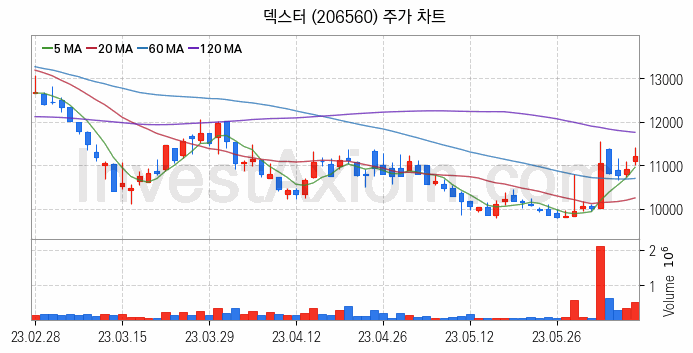 영상콘텐츠 관련주 덱스터 주식 종목의 분석 시점 기준 최근 일봉 차트