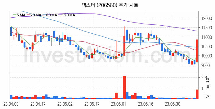 영상콘텐츠 관련주 덱스터 주식 종목의 분석 시점 기준 최근 일봉 차트