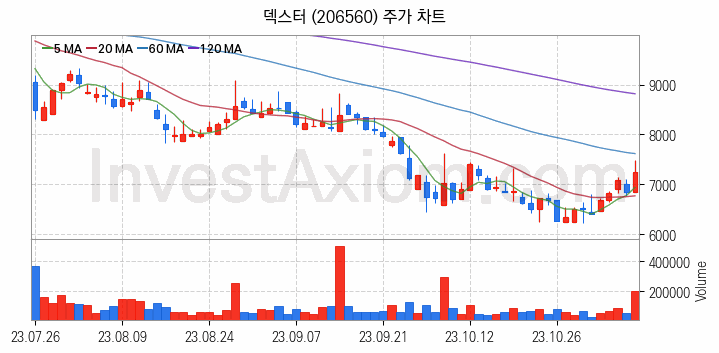 영상콘텐츠 관련주 덱스터 주식 종목의 분석 시점 기준 최근 일봉 차트