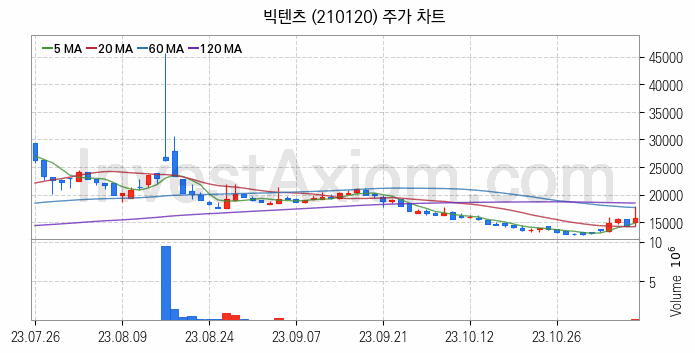 영상콘텐츠 관련주 빅텐츠 주식 종목의 분석 시점 기준 최근 일봉 차트