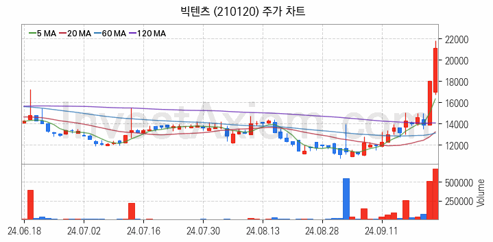 영상콘텐츠 관련주 빅텐츠 주식 종목의 분석 시점 기준 최근 일봉 차트