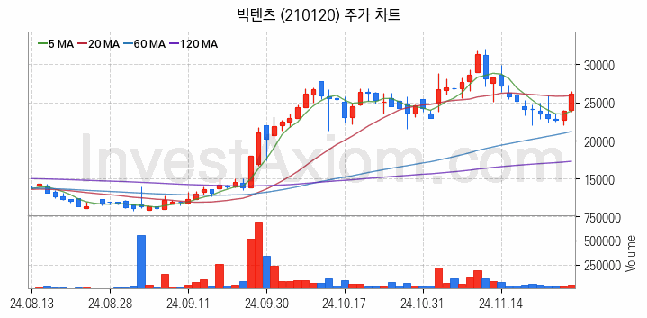 영상콘텐츠 관련주 빅텐츠 주식 종목의 분석 시점 기준 최근 일봉 차트