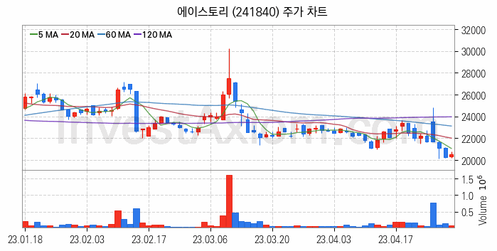 영상콘텐츠 관련주 에이스토리 주식 종목의 분석 시점 기준 최근 일봉 차트