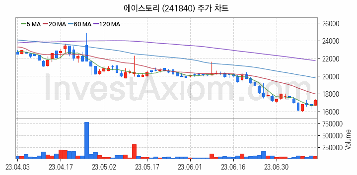 영상콘텐츠 관련주 에이스토리 주식 종목의 분석 시점 기준 최근 일봉 차트