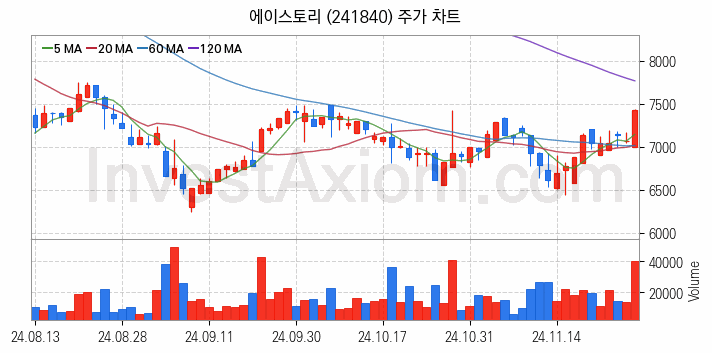 영상콘텐츠 관련주 에이스토리 주식 종목의 분석 시점 기준 최근 일봉 차트