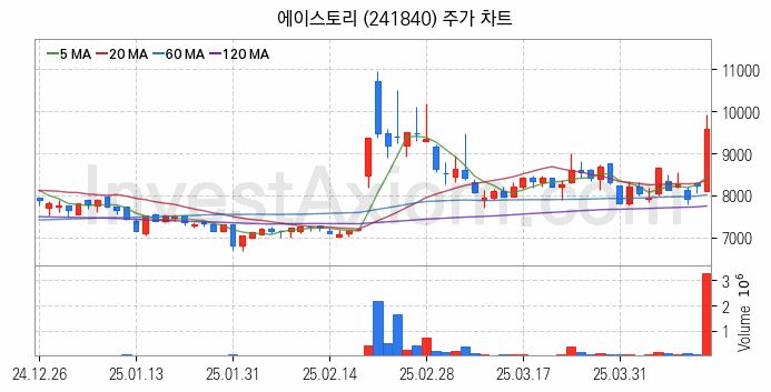 영상콘텐츠 관련주 에이스토리 주식 종목의 분석 시점 기준 최근 일봉 차트