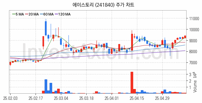 영상콘텐츠 관련주 에이스토리 주식 종목의 분석 시점 기준 최근 일봉 차트