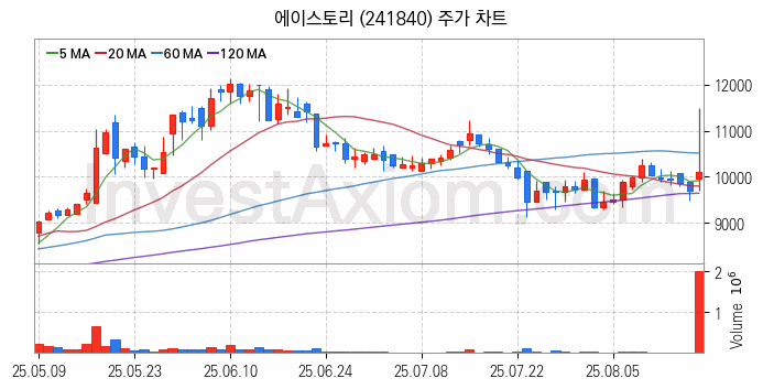 영상콘텐츠 관련주 에이스토리 주식 종목의 분석 시점 기준 최근 일봉 차트