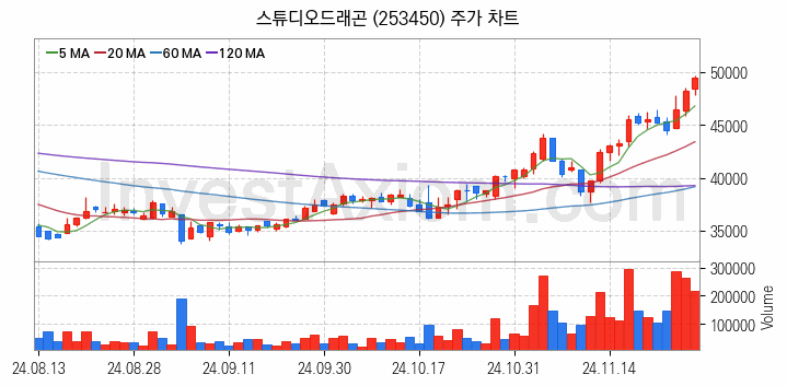 영상콘텐츠 관련주 스튜디오드래곤 주식 종목의 분석 시점 기준 최근 일봉 차트