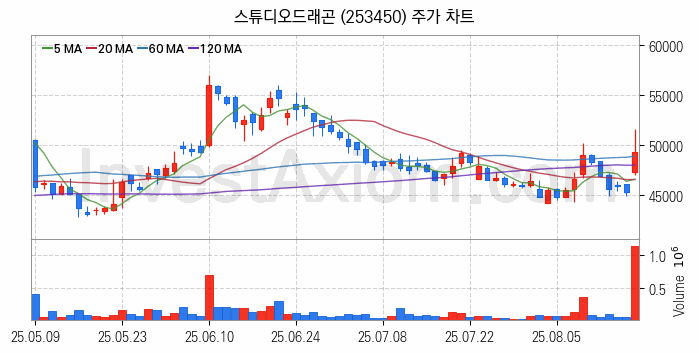 영상콘텐츠 관련주 스튜디오드래곤 주식 종목의 분석 시점 기준 최근 일봉 차트