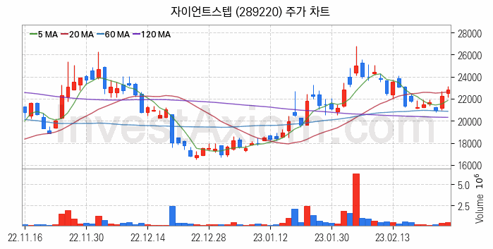 영상콘텐츠 관련주 자이언트스텝 주식 종목의 분석 시점 기준 최근 일봉 차트