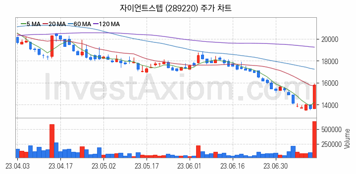 영상콘텐츠 관련주 자이언트스텝 주식 종목의 분석 시점 기준 최근 일봉 차트