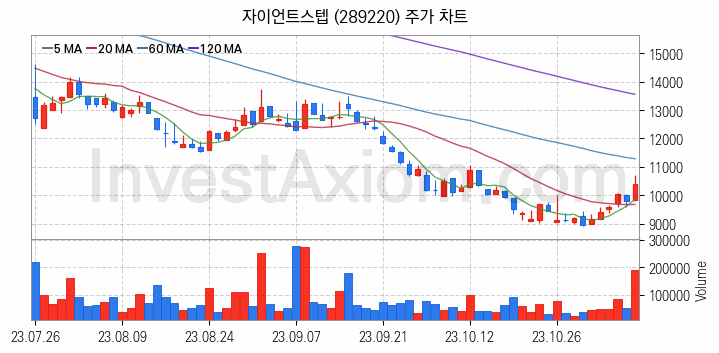 영상콘텐츠 관련주 자이언트스텝 주식 종목의 분석 시점 기준 최근 일봉 차트