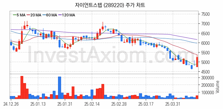 영상콘텐츠 관련주 자이언트스텝 주식 종목의 분석 시점 기준 최근 일봉 차트