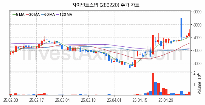 영상콘텐츠 관련주 자이언트스텝 주식 종목의 분석 시점 기준 최근 일봉 차트