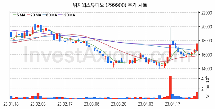 영상콘텐츠 관련주 위지윅스튜디오 주식 종목의 분석 시점 기준 최근 일봉 차트