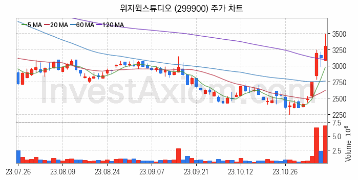 영상콘텐츠 관련주 위지윅스튜디오 주식 종목의 분석 시점 기준 최근 일봉 차트