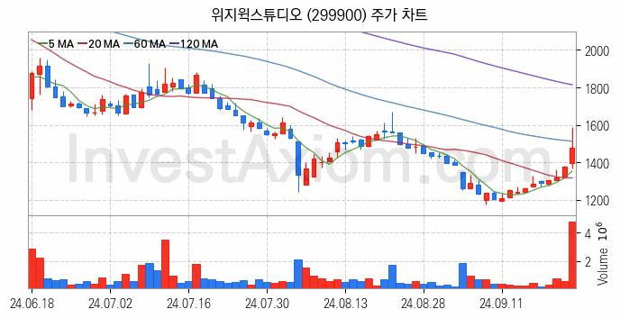 영상콘텐츠 관련주 위지윅스튜디오 주식 종목의 분석 시점 기준 최근 일봉 차트