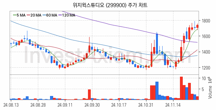 영상콘텐츠 관련주 위지윅스튜디오 주식 종목의 분석 시점 기준 최근 일봉 차트