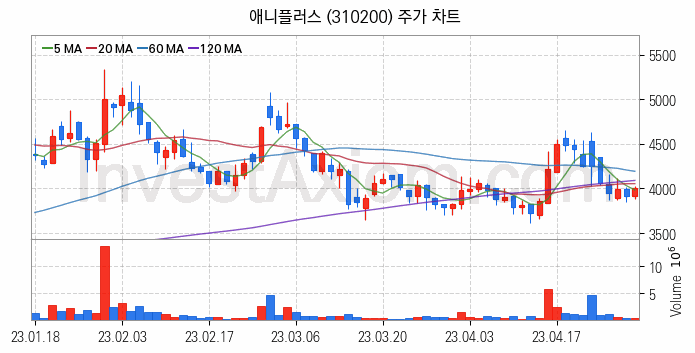 영상콘텐츠 관련주 애니플러스 주식 종목의 분석 시점 기준 최근 일봉 차트